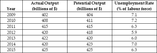 The table below provides macroeconomic data for a hypothetical economy.Dollar amounts are all in constant-dollar terms.    TABLE 19-1 -Refer to Table 19-1 What is the output gap in 2012? A) $420 billion B) $418 billion C) -$2 billion D) -$20 billion E) $2 billion