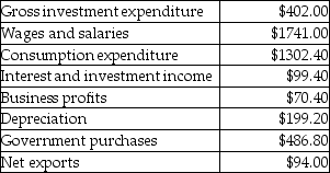 The table below includes data for a one-year period required to calculate GDP from the expenditure side for a teeny-tiny economy.    TABLE 20-1 -Refer to Table 20-1.What is the value of GDP,as calculated from the expenditure side? A) $1982.60 B) $1986.00 C) $2010.00 D) $2285.20 E) $2584.40