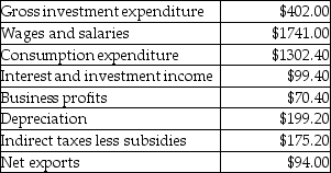 The table below includes data for a one-year period required to calculate GDP from the income side for a teeny-tiny economy.    TABLE 20-4 -Refer to Table 20-4.When calculating GDP from the income side,we need to add together the following items from the data provided: A) interest and investment income,business profits,depreciation,indirect taxes less subsidies. B) wages and salaries,business profits,indirect taxes less subsidies. C) investment expenditure,consumption expenditure,net exports. D) interest and investment income,business profits,depreciation. E) wages and salaries,interest and investment income,business profits,depreciation,indirect taxes less subsidies.