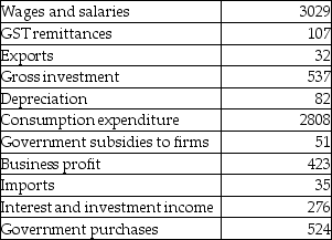 The table below includes data for a one-year period required to calculate GDP for this economy.All figures are in billions of dollars.    TABLE 20-2 -Refer to Table 20-2.What is the value of net domestic income at factor cost? A) $3626 B) $3869 C) $3936 D) $3728 E) $3904