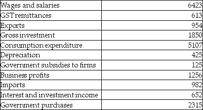 The table below includes data for a one-year period required to calculate GDP for this economy.All figures are in billions of dollars.    TABLE 20-3 -Refer to Table 20-3.What is the value of net domestic income at factor cost? A) $9244 B) $9494 C) $8292 D) $8331 E) $8167