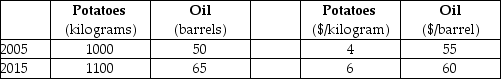The table below shows the total output and prices for an economy that produces only two goods,potatoes and oil.Data is provided for the years 2005 and 2015. Quantities Produced Prices    TABLE 20-6 -Refer to Table 20-6.If 2005 is the base year,the GDP deflator in 2015 was A) 59.1. B) 85.7. C) 100. D) 131.67. E) 159.1.