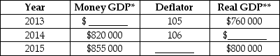 The table below shows total output for an economy over 3 years.    * millions of dollars ** real GDP measured in millions of 2007 dollars TABLE 20-7 -Refer to Table 20-7.The real GDP in 2014,expressed in 2007 prices,was A) $773 585. B) $798 000. C) $800 000. D) $869 200. E) $900 000.
