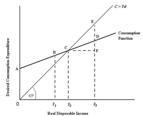   FIGURE 21-1 -Refer to Figure 21-1.The APC will be equal to one (1.0) when disposable income is equal to A) 0. B) Y<sub>1</sub>. C) Y<sub>2</sub>. D) Y<sub>3</sub>. E) desired saving.