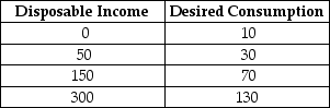 <strong>The table below shows disposable income and desired consumption for a closed economy with no government. TABLE 21-1 Refer to Table 21-1.The marginal propensity to consume is equal to</strong> A)0.8. B)0.67. C)0.6. D)0.4. E)0.2.