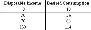 <strong>The table below shows disposable income and desired consumption for a closed economy with no government. TABLE 21-2 Refer to Table 21-2.The marginal propensity to save is equal to</strong> A)0.8. B)0.67. C)0.6. D)0.4. E)0.2.