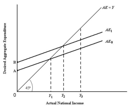   FIGURE 21-3 -Refer to Figure 21-3.Assuming AE<sub>0</sub> is the prevailing aggregate expenditure function,at a level of national income equal to Y<sub>3</sub> we can state that A) consumption is greater than desired aggregate expenditure. B) consumption is less than desired aggregate expenditure. C) desired aggregate expenditure is greater than output. D) desired aggregate expenditure is less than output. E) desired saving is less than zero.