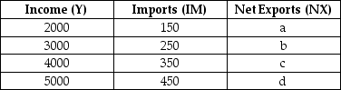 The table below shows national income and imports.The level of exports is fixed at $300.All figures (in table and questions) are in millions of dollars.    TABLE 22-1 -Refer to Table 22-1.What are the correct values for the level of net exports (a,b,c,and d) at each level of national income? A) a = $150,b = $50,c = -$50,d = -$150 B) a = -$150,b = -$50,c = $50,d = $150 C) a = $150,b = $250,c = $350,d = $450 D) a = $300,b = $300,c = $300,d = $300 E) not enough data to determine
