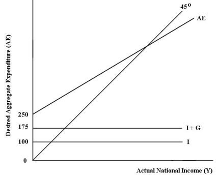 The diagram below shows desired aggregate expenditure for a hypothetical economy.Assume the following features of this economy: ∙ marginal propensity to consume (mpc) = 0.75 ∙ net tax rate (t) = 0.20 ∙ no foreign trade ∙ fixed price level ∙ all expenditure and income figures are in billions of dollars.   FIGURE 22-2 -Refer to Figure 22-2.What is the equilibrium national income in this economy? A) $187.50 B) $294 C) $333.34 D) $625 E) $1666.67
