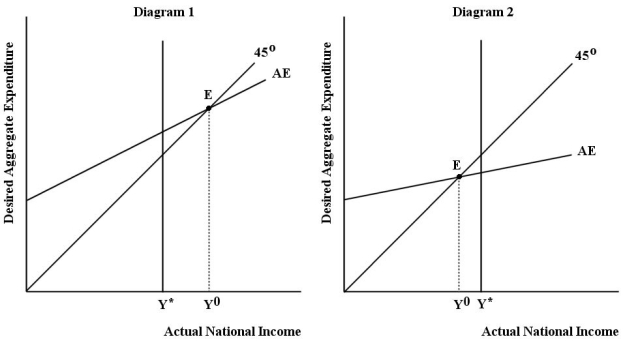   FIGURE 22-5 -Refer to Figure 22-5,Diagram 2.Which of the following fiscal policy measures could the government implement to return national income to the full-employment level of GDP (potential output,Y*) ? A) reduce government spending B) reduce transfer payments C) increase taxes D) increase government spending E) decrease disposable income