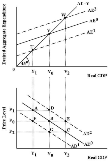   FIGURE 23-1 -Refer to Figure 23-1.Assume the economy is initially in equilibrium with desired aggregate expenditure equal to real GDP at point V.The price level is   .Now,suppose there is an exogenous rise in the price level to   .Which of the following statements describes the likely macroeconomic effects? A) The AE curve shifts to   ,a new equilibrium is established at point U,and the AD curve shifts from   to   ,and equilibrium from point B to point D. B) The AE curve shifts to   ,a new equilibrium is established at point W,and the economy moves from point B to point C along   . C) The AE curve shifts to   ,a new equilibrium is established at point U,and the economy moves from point B to point A along   . D) The AE curve shifts to   ,a new equilibrium is established at point W,and the AD curve shifts from   to   ,and equilibrium moves from point B to point D.