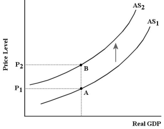   FIGURE 23-2 -Refer to Figure 23-2.Which of the following events could cause the upward shift of the AS curve? A) improvements in communications technology B) a decrease in business confidence that reduces desired investment C) a recession in the U.S.that reduces our net exports D) a major discovery of new oil reserves that will increase the world supply E) a massive drought that reduces agricultural output