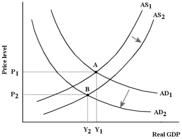   FIGURE 23-4 -Refer to Figure 23-4.Suppose the Canadian economy is initially in equilibrium at point A.An unexpected shock then shifts both the AD and the AS curves as shown and results in a new equilibrium represented by point B.Which of the following events could cause such a shock? A) an increase in the net tax rate B) a decrease in firms' desired investment expenditures C) an increase in factor prices D) a decrease in labour productivity E) a decrease in the world price of oil
