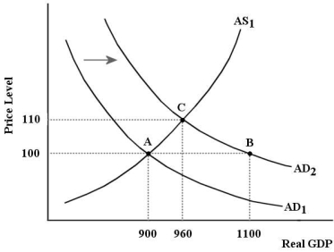   FIGURE 23-5 -Refer to Figure 23-5.Suppose that an increase in government purchases caused the AD curve to shift to the right,as shown.If the simple multiplier in this model is 5,then how much was the increase in government purchases? A) 30 B) 40 C) 50 D) 12 E) not enough information to know