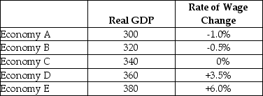 The table below shows data for five economies of similar size.Real GDP is measured in billions of dollars.Assume that potential output for each economy is $340 billion.    TABLE 24-1 -Refer to Table 24-1.Which of the economies is operating at its long-run equilibrium? A) Economy A B) Economy B C) Economy C D) Economy D E) Economy E