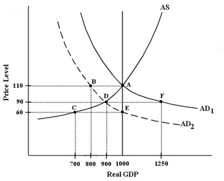 The diagram below shows an AD/AS model for a hypothetical economy.The economy begins in long-run equilibrium at point A.   FIGURE 24-3 -Refer to Figure 24-3.A negative shock to the economy shifts the AD curve from   to   .The initial effect is A) a recessionary output gap of 100. B) a recessionary output gap of 300. C) a recessionary output gap of 550. D) an inflationary output gap of 200. E) an inflationary output gap of 100.