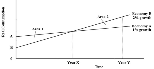 Refer to Table 25-1.What is real GDP in this economy in Year 20 if the annual growth rate is 4%? A) 2191 B) 8000 C) 20 800 D) 80 000 E) 836 683 Answer: A Diff: 3 Topic: 25.1a.the nature of economic growth Skill: Applied Learning Obj.: 26-3 Explain how commercial banks create money through the process of taking deposits and making loans. User1: Table The diagram below shows alternate paths for two hypothetical economies,each starting with GDP of $1 billion.Assume that Area 1 is equal to Area 2.   FIGURE 25-1 -Refer to Figure 25-1.Which of the following statements best describes what we know about the difference between the two economies at Year 0? A) Economy A has a higher level of real GDP at Year 0 than Economy B. B) Economy B's households are consuming a larger percentage of GDP than Economy A's households. C) There is no opportunity cost for economic growth for Economy B at Year 0. D) There is no opportunity cost of economic growth for Economy A at Year 0. E) Economy A's households are consuming a larger percentage of GDP than Economy B's households.