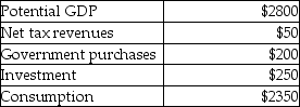 The table below shows aggregate values for a hypothetical economy.Suppose that this economy has real GDP equal to potential output.    TABLE 25-2 -Refer to Table 25-2.What is the level of national saving for this economy? A) -$200 B) -$150 C) -$50 D) $150 E) $250