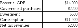The table below shows aggregate values for a hypothetical economy.Suppose that this economy has real GDP equal to potential output.    TABLE 25-3 -Refer to Table 25-3.What is the level of private saving for this economy? A) $50 B) $100 C) $500 D) $2000 E) $3000