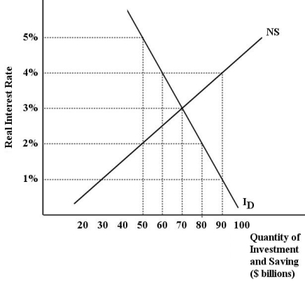 The diagram below shows the market for financial capital in the long run when real GDP is equal to potential output,Y*.   FIGURE 25-3 -Refer to Figure 25-3.Suppose the interest rate in this market for financial capital is 2%.In this case there is an excess ________ financial capital of ________ billion dollars. A) supply of; 30 B) demand for; -30 C) supply of; 50 D) demand for; 30 E) demand for; 80