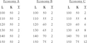 The table below shows various values of labour (L) ,capital (K) ,and technology (T) for Economies A,B,and C.In each case,the aggregate production function takes the following form: Y = T ×     TABLE 25-4 -Refer to Table 25-4.The production function that applies to Economies A,B,and C displays A) increasing returns to scale. B) increasing marginal returns to labour. C) diminishing marginal returns to labour. D) constant returns to scale. E) Both C and D are correct.