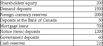 Consider the following list of entries that might appear on the balance sheet of a commercial bank.All figures are millions of dollars.    TABLE 26-1 -Refer to Table 26-1.What are the total assets on the balance sheet of this commercial bank? A) 2410 B) 2520 C) 2810 D) 2960 E) 3160