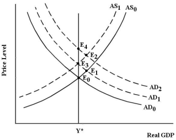   FIGURE 29-2 -Refer to Figure 29-2.Suppose an inflationary gap has opened and the economy is at E<sub>1</sub>.Which of the following statements best describes the movement of the economy from E<sub>1</sub> to E<sub>2</sub>? A) The inflationary gap puts upward pressure on factor prices and AS shifts upward.Simultaneously,the Bank of Canada validates the demand shock,thus shifting the AD curve further to the right. B) The inflationary gap puts upward pressure on factor prices and AS shifts upward.Simultaneously,the Bank of Canada implements a contractionary monetary policy,shifting the AD curve to the left. C) The inflationary gap causes an increase in the expectations of the future inflation.As a result,the AS curve shifts upward and the AD curve shifts to the right. D) The inflationary gap generates excess demand for labour,which causes the AD curve to shift to the right.The adjustment process then shifts the AS curve upward. E) The economy's adjustment process causes the economy to move from E<sub>1</sub> to E<sub>2</sub>.
