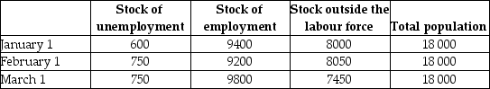 The table below provides hypothetical unemployment,employment,and labour force data for a small economy over a 3-month period.The unemployment rate on January 1 is 6%.    TABLE 30-1 -Refer to Table 30-1.What is the unemployment rate on March 1? A) 6.0% B) 7.11% C) 10.07% D) 7.65% E) 4.17%