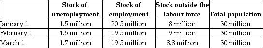 The table below provides hypothetical unemployment,employment,and labour force data for an economy over a 3-month period.    TABLE 30-2 -Refer to Table 30-2.What is the unemployment rate on March 1? A) 19.3% B) 5.6% C) 6.0% D) 8.7% E) 8.0%