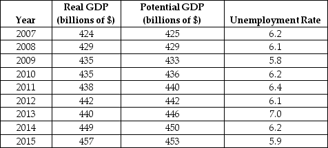 The table below shows real GDP,potential GDP and the unemployment rate for a hypothetical economy.    TABLE 30-3 -Refer to Table 30-3.In which year is the cyclical unemployment equal to 0.3%? A) 2011 B) 2012 C) 2013 D) 2014 E) 2015