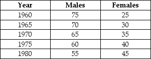 The table below shows the percentage of the labour force accounted for by males and females over a two-decade period.Assume that real GDP is equal to potential in each of the given years. % of Labour Force    TABLE 30-4 -Refer to Table 30-4.Suppose that for each year listed the unemployment rate among males is 5% while it is 7% among females.Which of the following statements correctly describes the change in the NAIRU in this economy between 1960 and 1980? A) Since females account for a smaller percentage of the labour force in all years,the NAIRU is decreasing over time. B) The NAIRU remains constant between 1960 and 1980 because the unemployment rates for males and females remain constant. C) Since females have a higher unemployment rate,the NAIRU increases over time as the female share in the labour force increases. D) Since real GDP is equal to potential GDP in all years,cyclical unemployment is equal to zero,and therefore the NAIRU does not change. E) Since males have a lower unemployment rate,and they make up a larger percentage of the labour force,the NAIRU is decreasing over time.