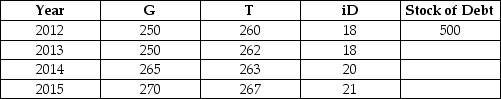 The table below shows government purchases (G) ,net tax revenues (T) ,and debt-service payments (iD) over a 4-year period for a hypothetical economy.All figures are in billions of dollars.Assume the stock of debt at the end of 2012 is $500 billion.    TABLE 31-1 -Refer to Table 31.1.What is the stock of debt at the end of 2013? A) $488 billion B) $494 billion C) $500 billion D) $506 billion E) $512 billion