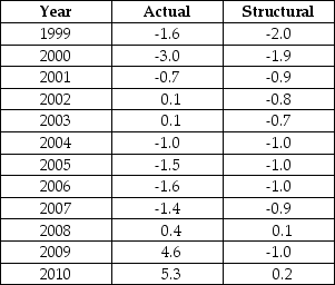 The data below provides the Actual and Structural Budget Deficits,as a percentage of real GDP,for Canada between 1999 and 2010.Note that a negative value in the table indicates a budget surplus.    TABLE 31-2 -Refer to Table 31-2.Based on the data in the table,over which of the following intervals was fiscal policy expansionary? A) 1999-2003 because the structural budget deficit is falling B) 1999-2003 because the structural budget deficit is rising C) 2008-2010 because the actual deficit is greater than zero D) 2004-2007 because the structural budget deficit is fairly stable