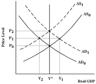 The diagram below is for a closed economy which begins in long-run equilibrium at Y* and   .   FIGURE 31-3 -Refer to Figure 31-3.Suppose the government implements an expansionary fiscal policy,which increases the budget deficit.The economy's adjustment process returns real GDP to Y* in the long run.Since real GDP is not affected in the long run,how are future generations likely to be harmed by this government policy? A) Investment in public infrastructure has been crowded out,which will harm future generations. B) Private investment has been crowded out,which may lead to a lower future growth rate of potential GDP. C) The inflationary gap is harmful to the economy and reduces real GDP in the future. D) The budget deficit causes an appreciation in the domestic currency which reduces the income of future generations. E) Future generations are definitely not harmed by this policy.
