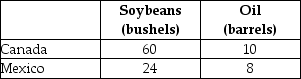 The following production possibilities schedule shows the quantities of soybeans and oil that can each be produced in Canada and Mexico with one unit of equivalent resources.    TABLE 32-3 -Refer to Table 32-3.If Canada were to transfer half a unit of resources from oil to soybeans and Mexico were to transfer one unit of resources from soybeans to oil,the effect on the total output of the two countries would be as follows: A) soybean production would increase by 30 bushels. B) soybean production would increase by 6 bushels and oil production would increase by 3 barrels. C) soybean production would increase by 36 bushels and oil production would decrease by 2 barrels. D) oil production would increase by 8 barrels. E) soybean production would increase by 6 bushels and oil production would increase by 2.02 barrels.