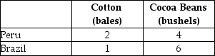 This table shows how much cotton and cocoa can be produced in Peru and Brazil with one unit of equivalent resources.    TABLE 32-4 -Refer to Table 32-4.For trade to be advantageous to both Peru and Brazil,the number of bushels of cocoa beans that must be traded for a bale of cotton is A) less than 2. B) 2. C) more than 2,but less than 6. D) 6. E) more than 6.
