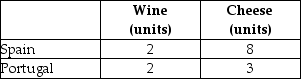 This table shows how much wine and cheese can be produced in Spain and Portugal with one unit of equivalent resources.Initially there is no trade.Once trade opens up,transportation costs are assumed to be zero.    TABLE 32-5 -Refer to Table 32-5.The opportunity cost of cheese in terms of wine is A) 1/4 in Spain. B) 4 in Spain. C) 2 in each country. D) 3/2 in Portugal. E) 3 in Portugal.
