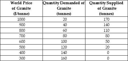 The table below shows hypothetical Canadian domestic demand and supply schedules for granite.Assume there are no restrictions on trade.    TABLE 32-6 -Refer to Table 32-6.At what price and quantity combination will Canada not engage in international trade in granite? A) $1000 and 20 tonnes B) $1000 and 170 tonnes C) $700 and 80 tonnes D) $400 and 140 tonnes E) $400 and 0 tonnes
