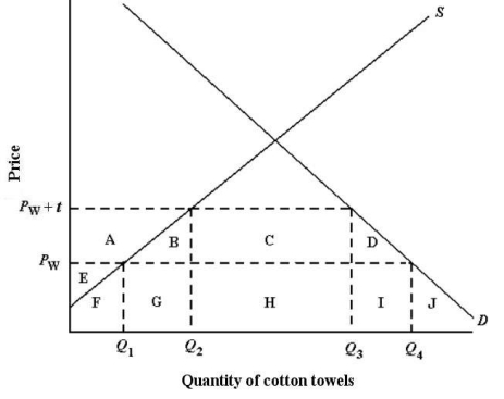 The diagram below shows the domestic demand and supply curves for cotton towels in Canada.The prevailing world price of cotton towels is P<sub>W</sub>.Assume that all cotton towels are identical.   FIGURE 33-3 -Refer to Figure 33-3.If the Canadian government imposes a quota on imported cotton towels of the amount (Q<sub>3</sub> - Q<sub>2</sub>) ,then foreign producers' revenues from their sales in Canada will be equal to the area A) B + C + D. B) B + C + D + G + H + I. C) C + H. D) H. E) G + H + I.