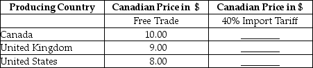 The table below shows the prices in Canada of one kilogram of cheddar cheese produced in three different countries.Assume that all cheddar cheese is identical.    TABLE 33-1 -Refer to Table 33-1.Assume there is free trade in cheddar cheese and Canada imports the lowest price cheese from the United States.If a 40% tariff is then imposed on U.S.imports,Canada would be likely to purchase its cheese from ________.This situation would be one of ________. A) United States; trade creation B) United Kingdom; trade diversion C) United Kingdom; trade creation D) United States; trade diversion E) United States; free trade