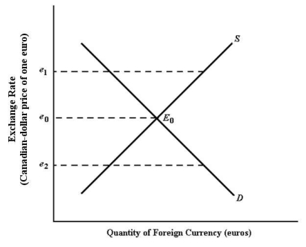   FIGURE 34-2 -Refer to Figure 34-2.If the exchange rate is e<sub>1</sub>,there is A) an excess demand for foreign exchange. B) pressure for the Canadian dollar to depreciate. C) pressure for the exchange rate to rise. D) an excess supply of foreign exchange. E) a surplus of Canadian dollars.