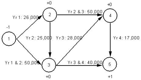 A company wants to determine the optimal replacement policy for its photocopier. The company does not keep photocopiers longer than 4 years. The company has estimated the annual costs for photocopiers during each of the 4 years and developed the following network representation of the problem. Write out the LP formulation for this problem.  