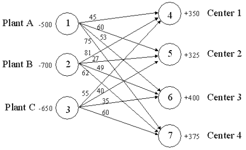 The following network depicts a transportation/distribution problem for Clifton Distributing. Formulate the LP for Clifton assuming they wish to minimize the total product-miles incurred.  