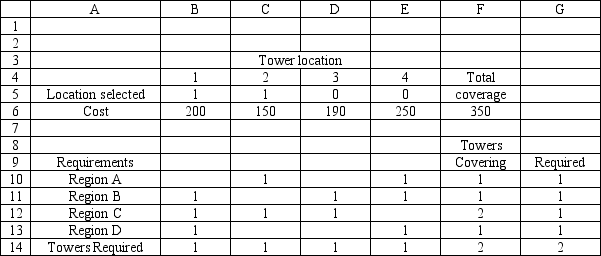 A cellular phone company wants to locate two new communications towers to cover 4 regions. The company wants to minimize the cost of installing the two towers. The regions that can be covered by each tower site are indicated by a 1 in the following table:      Based on this ILP formulation of the problem what formulas should go in cells F6:F14 of the following Excel spreadsheet?   