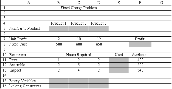 A company produces three products which must be painted, assembled, and inspected. The machinery must be cleaned and adjusted before each batch is produced. They want to maximize their profits for the amount of operating time they have. The unit profit and setup cost per batch are:    The operation time per unit and total operating hours available are:    Based on this ILP formulation of the problem and the optimal solution (X<sub>1</sub>, X<sub>2</sub>, X<sub>3</sub>) = (270, 0, 0), what values should appear in the shaded cells in the following Excel spreadsheet? X<sub>i</sub> = amount of product i produced Y<sub>i</sub> = 1 if product i produced, 0 otherwise     