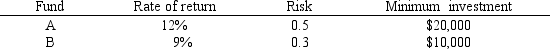 An investor wants to invest $50,000 in two mutual funds, A and B. The rates of return, risks and minimum investment requirements for each fund are:    Note that a low Risk rating means a less risky investment. The investor can invest to maximize the expected rate of return or minimize risk. Any money beyond the minimum investment requirements can be invested in either fund.Formulate the MOLP for this investor.