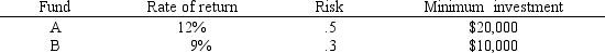 An investor wants to invest $50,000 in two mutual funds, A and B. The rates of return, risks and minimum investment requirements for each fund are:    Note that a low Risk rating means a less risky investment. The investor can invest to maximize the expected rate of return or minimize risk. Any money beyond the minimum investment requirements can be invested in either fund.The following is the MOLP formulation for this problem:    The solution for the second LP is (X<sub>1</sub>, X<sub>2</sub>) = (20,000, 30,000). Based on this solution, what values should go in cells B2:D11 of the spreadsheet?   