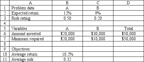 An investor wants to invest $50,000 in two mutual funds, A and B. The rates of return, risks and minimum investment requirements for each fund are:    Note that a low Risk rating means a less risky investment. The investor can invest to maximize the expected rate of return or minimize risk. Any money beyond the minimum investment requirements can be invested in either fund.The following is the MOLP formulation for this problem:    The solution for the second LP is (X<sub>1</sub>, X<sub>2</sub>) = (20,000, 30,000). What formulas should go in cells B2:D11 of the spreadsheet? NOTE: Formulas are not required in all of these cells.   