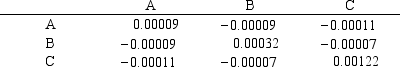 An investor is developing a portfolio of stocks. She has identified 3 stocks in which to invest. She wants to earn at least 11% return but with minimum risk. The average return for the stocks is:    The covariance matrix for the stocks is:    Let: P<sub>i </sub> = proportion of total funds invested in i, i = A, B, C Formulate the NLP for this problem.