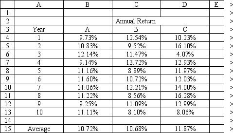 An investor is developing a portfolio of stocks. She has identified 3 stocks in which to invest. She wants to earn at least 11% return but with minimum risk. Let: P<sub>i </sub> = proportion of total funds invested in i, i = A, B, C The NLP for this problem is:    What formulas should go in cells G4:J14 of the spreadsheet for this problem? NOTE: Formulas are not required in all of these cells.     